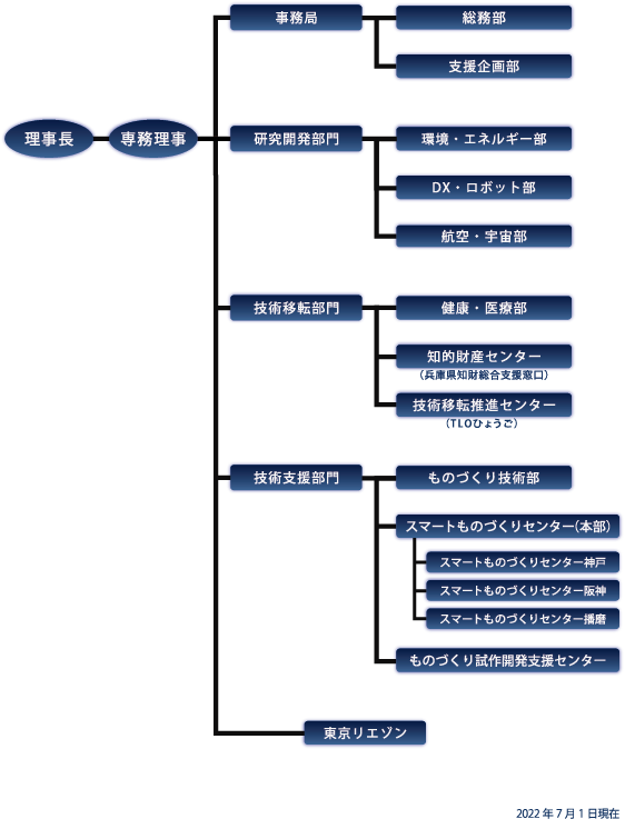 組織図