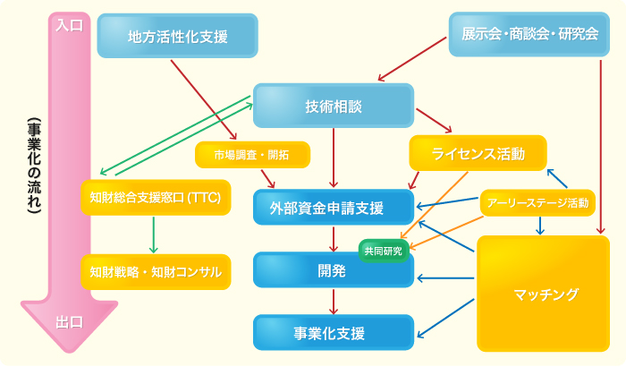NIRO技術移転部門業務機能図