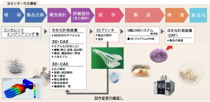 当センターの主機能 相談→製品企画→概念設計→詳細設計→試作→製造→検査→製品化