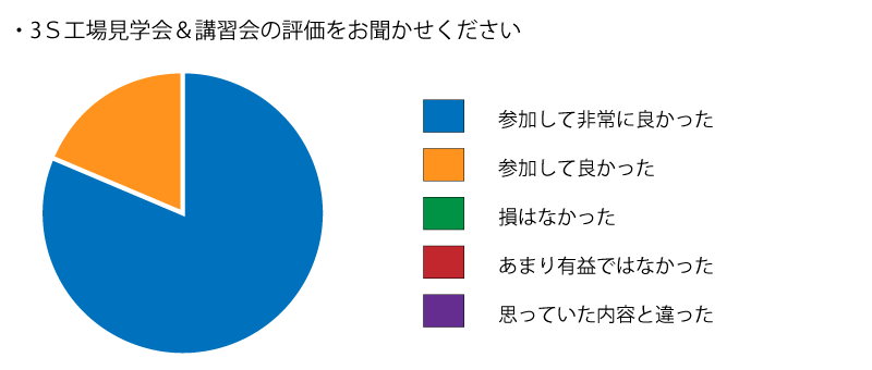 ３S工場見学会アンケート