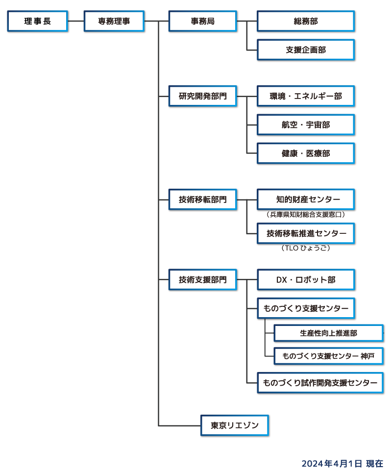 組織図