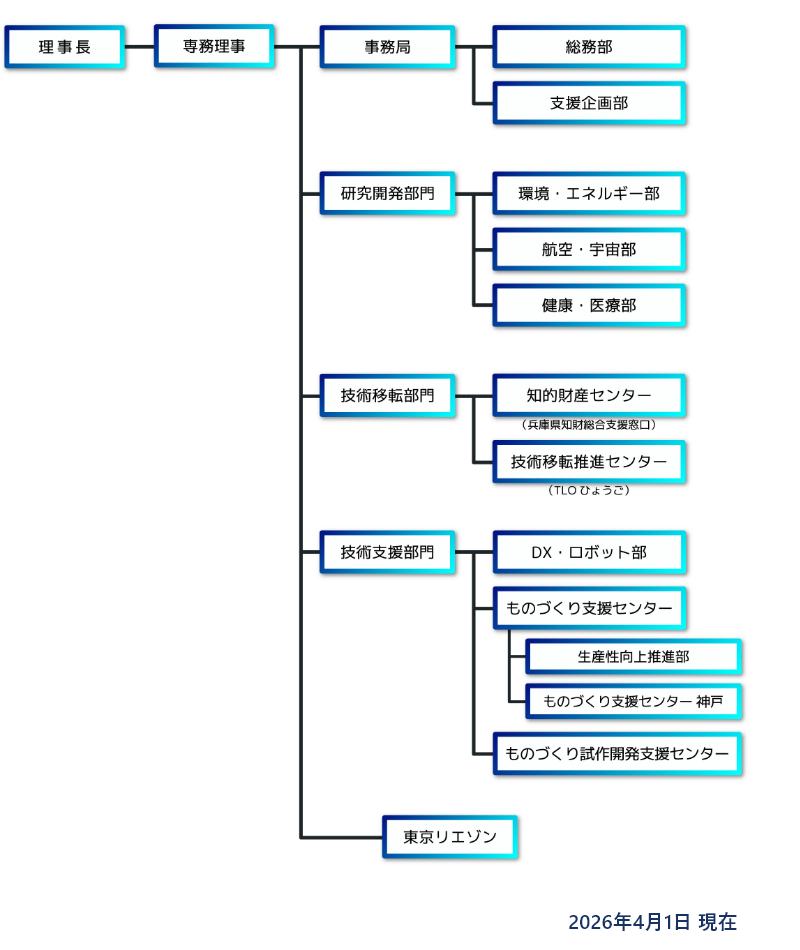 組織図