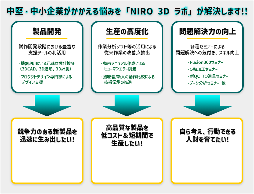 NIRO3Dラボの支援