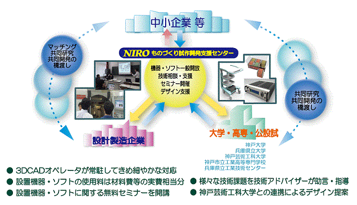 ものづくり試作開発支援センター Niro 3d ラボ