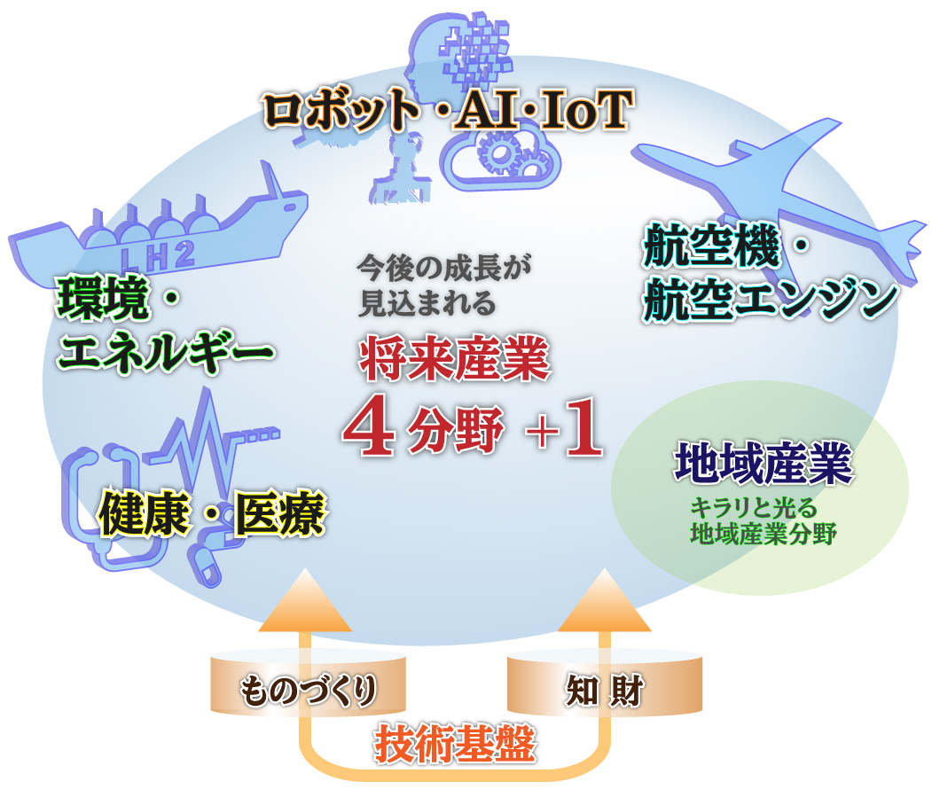 4分野+