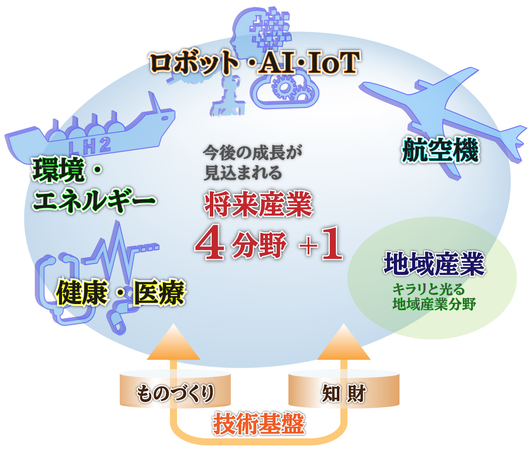 4分野+