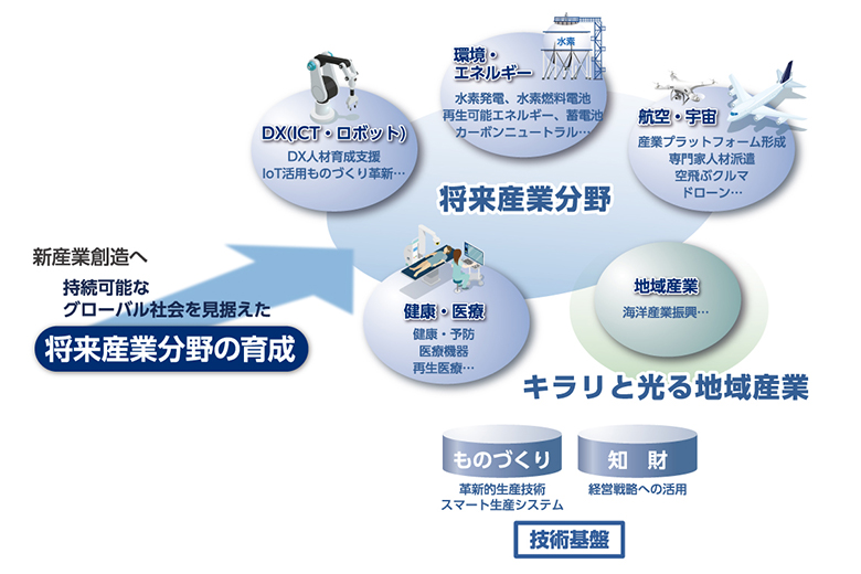 新産業想像による地域創生