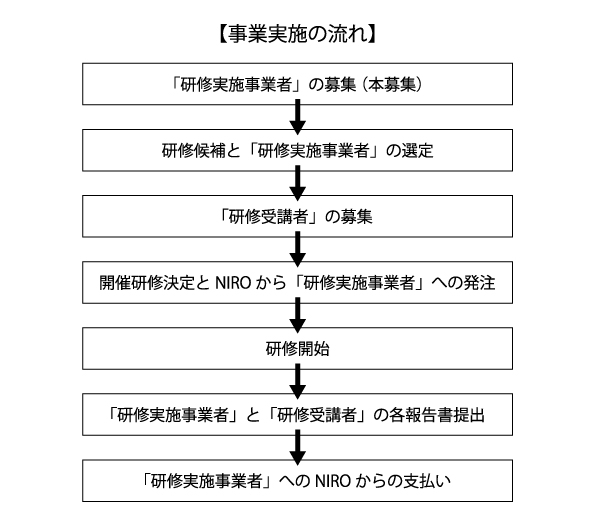 事業実施の流れ